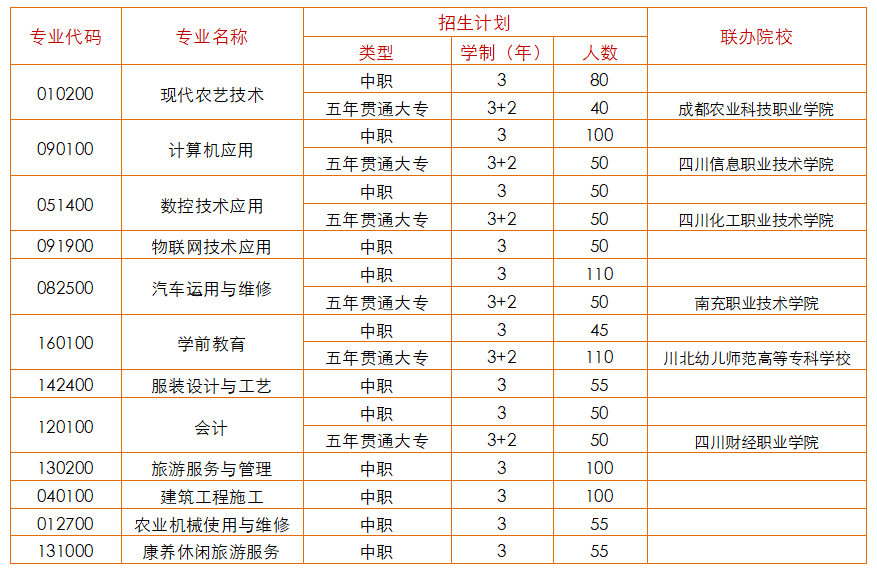 2022年四川省苍溪县职业高级中学招生简章