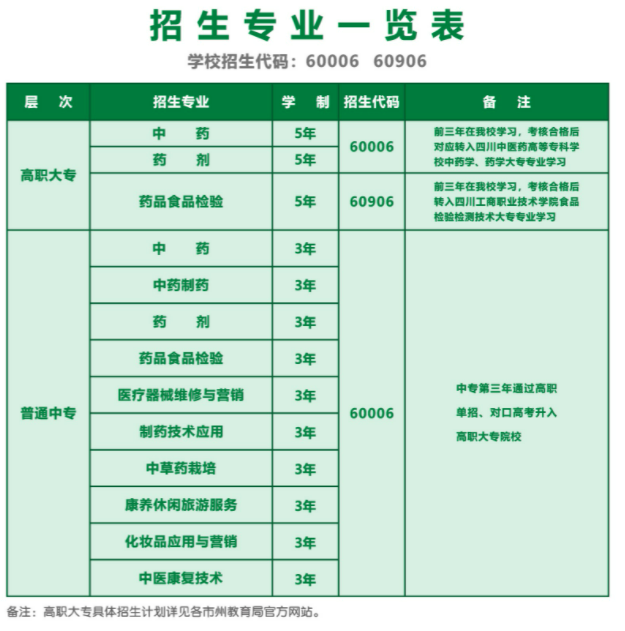 2022年四川省食品药品学校招生简章