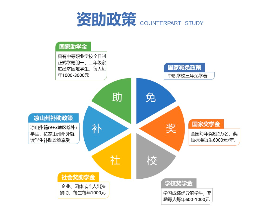 2022年四川中专乐山市医药科技学校资助政策